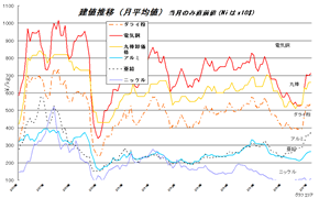 市況 高木金属株式会社 黄銅 真鍮 真中 銅 アルミ ステンレス金属販売加工 東京台東区