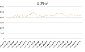 市況 高木金属株式会社 黄銅 真鍮 真中 銅 アルミ ステンレス金属販売加工 東京台東区