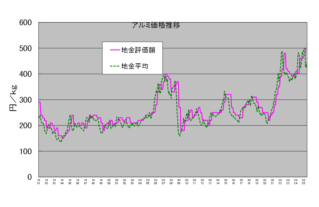 アルミ建値平均