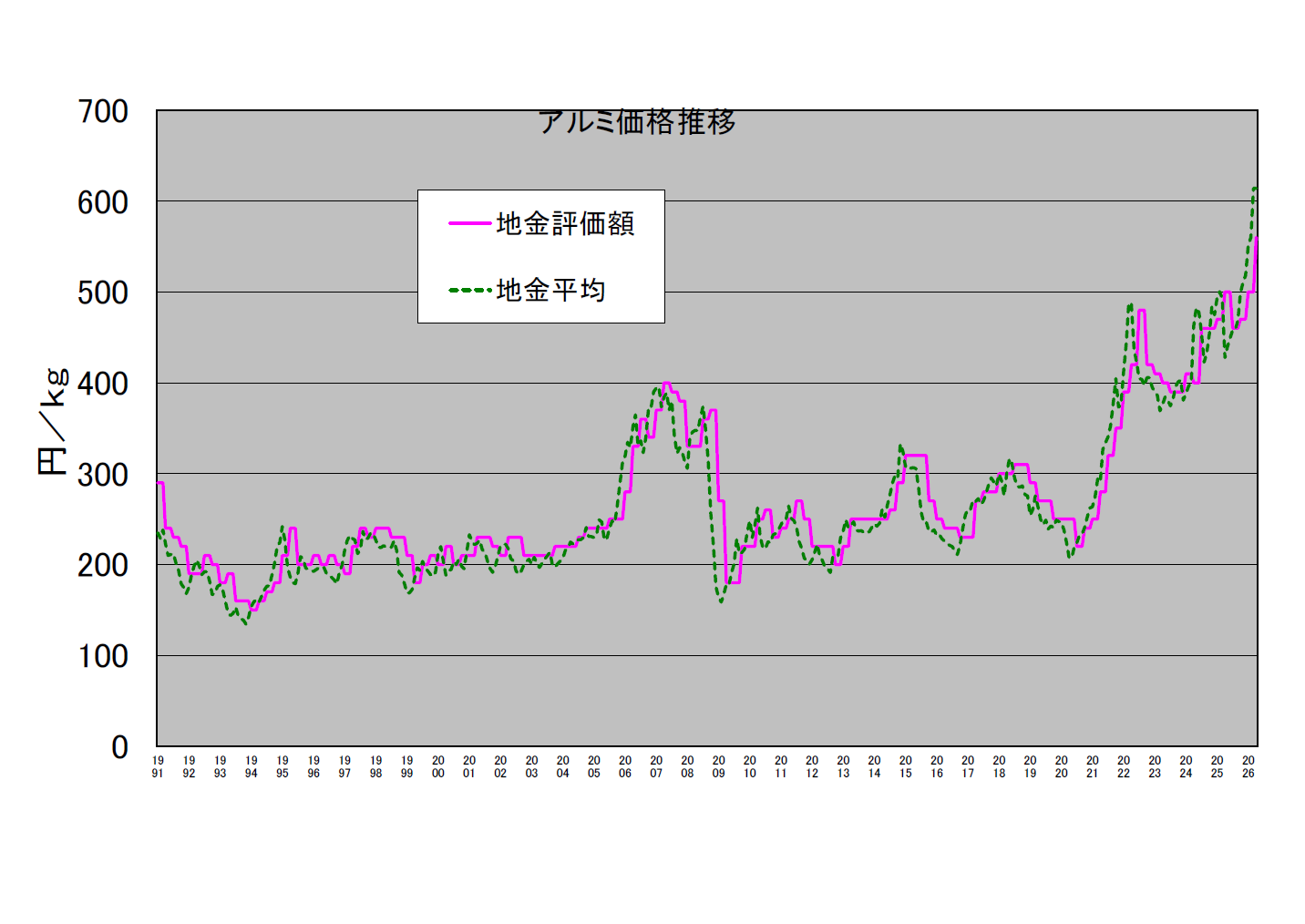 アルミ建値平均